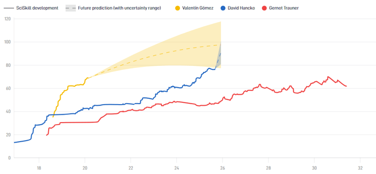 Valentín Gómez heeft een hoger Potential dan zowel Dávid Hancko als Gernot Trauner.