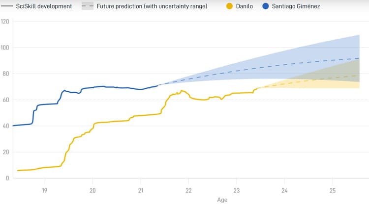 Uit data van <i>SciSports</i> blijkt dat Santiago Giménez veel meer groeipotentie heeft dan Danilo