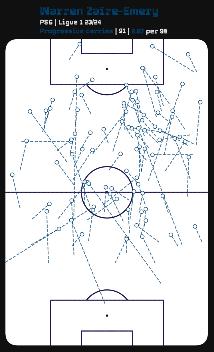 Warren Zaire-Emery’s progressive carries in the 2023/24 Ligue 1 season so far.
