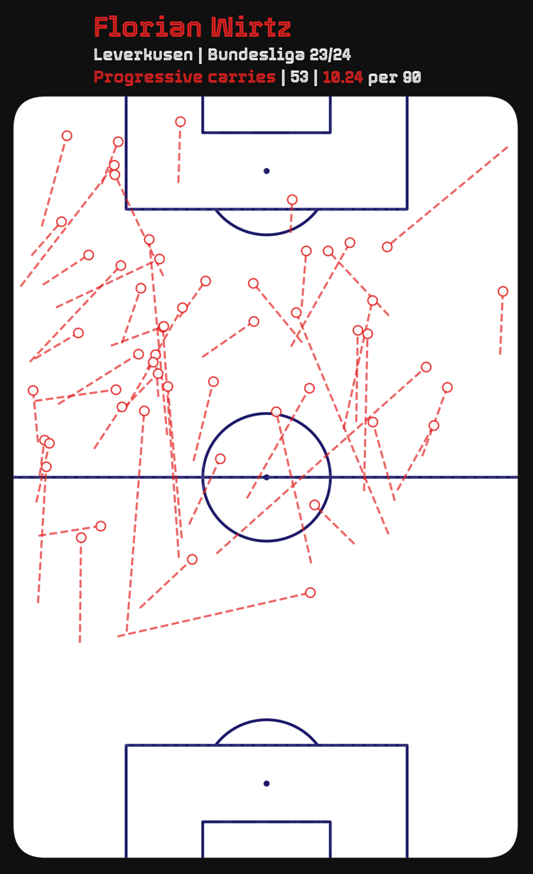 Florian Wirtz’s progressive carries from the 2023/24 Bundesliga season.