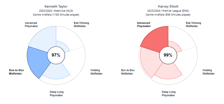 De speelstijlen van Kenneth Taylor en Harvey Elliott lijken erg op elkaar.