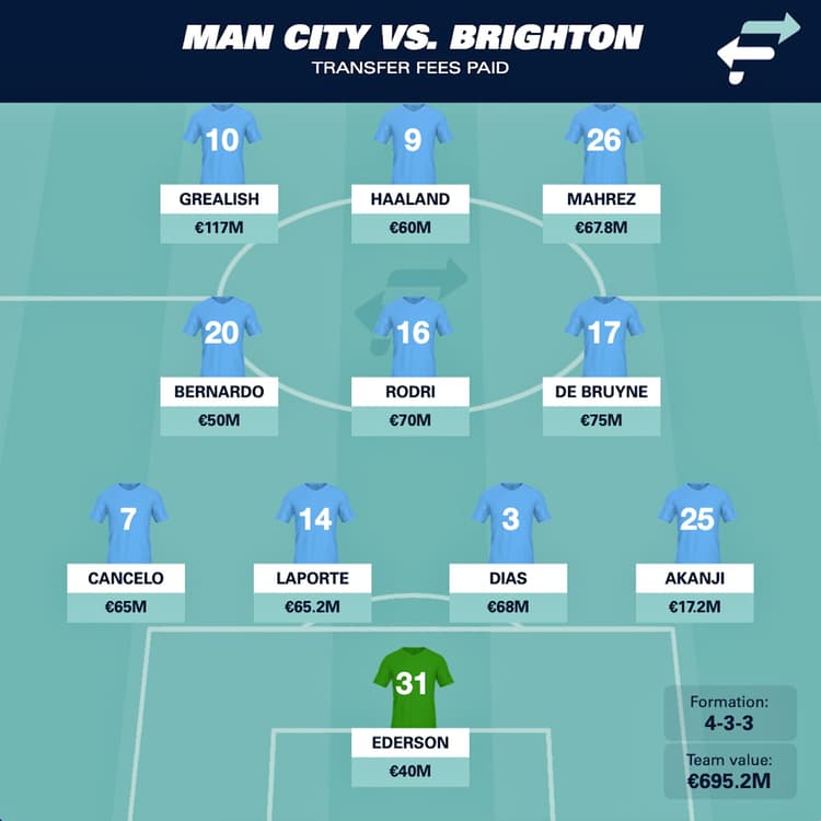 Man City vs. Brighton, transfer fees paid.