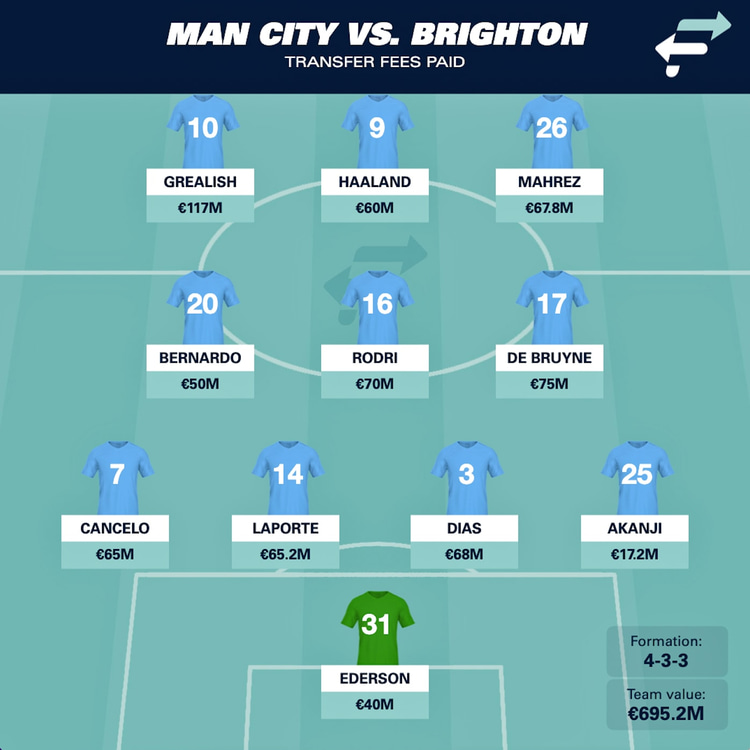 Man City vs. Brighton, transfer fees paid.