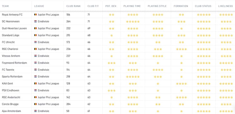 De Career Tool van SciSports toont aan dat Royal Antwerp en sc Heerenveen de hoogste Club Fit hebben voor Yorbe Vertessen. Dit gemiddelde is onder meer gebaseerd op speeltijd, speelstijl en de status van de club ten opzichte van de speler.
