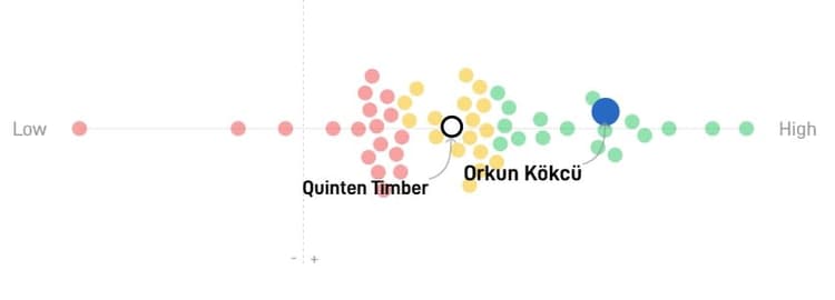 Orkun Kökcü is bezig aan een sterk seizoen bij Feyenoord.