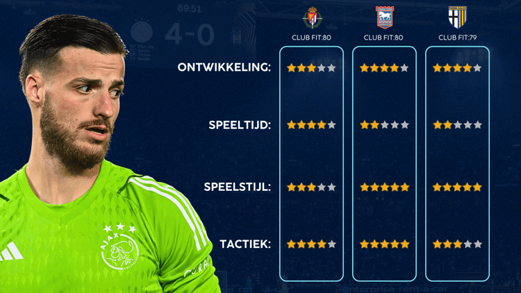 De Career Advice Tool berekent op basis van data in hoeverre speler en club bij elkaar passen. Deze inschatting komt voort uit onder meer de verwachte transferwaarde (ETV), speelstijl, het niveau en het geprojecteerde potentieel van de speler. Diverse factoren als mogelijkheid tot ontwikkeling, kansen op speeltijd, de speelstijl en formatie van de club, zijn van invloed op de uitkomst.