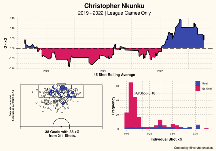 Christopher Nkunku stats