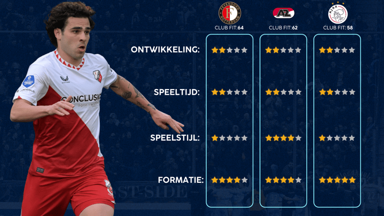 De Career Advice Tool berekent op basis van data in hoeverre speler en club bij elkaar passen. Deze inschatting komt voort uit onder meer de verwachte transferwaarde (ETV), speelstijl, het niveau en het geprojecteerde potentieel van de speler. Diverse factoren als mogelijkheid tot ontwikkeling, kansen op speeltijd, de speelstijl en formatie van de club, zijn van invloed op de uitkomst.