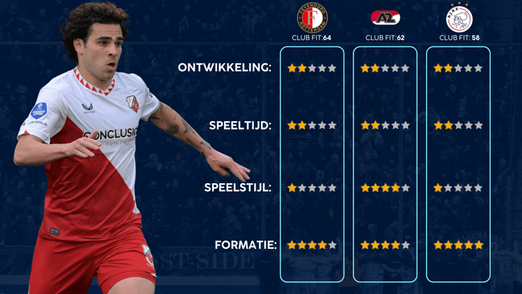 De Career Advice Tool berekent op basis van data in hoeverre speler en club bij elkaar passen. Deze inschatting komt voort uit onder meer de verwachte transferwaarde (ETV), speelstijl, het niveau en het geprojecteerde potentieel van de speler. Diverse factoren als mogelijkheid tot ontwikkeling, kansen op speeltijd, de speelstijl en formatie van de club, zijn van invloed op de uitkomst.
