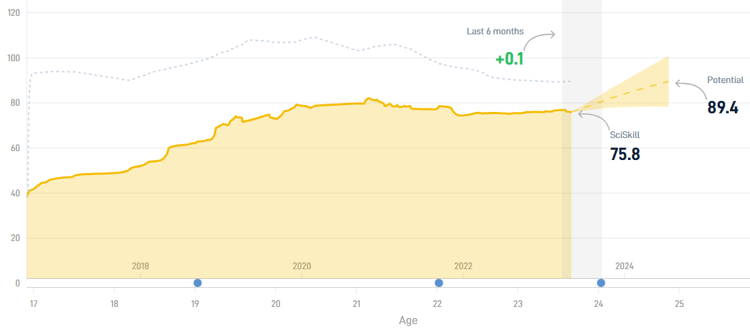 Hoewel Mitchell van Bergen nu al een rol van betekenis zou kunnen spelen in de top van de Eredivisie, zit de buitenspeler nog lang niet aan zijn mogelijke top.
