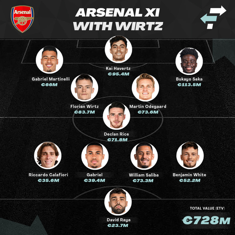 Arsenal XI with Florian Wirtz