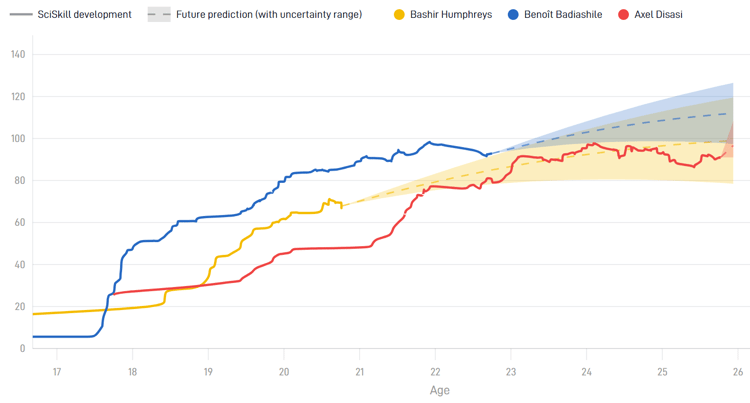Badiashile, Humphreys, Disasi player comparison