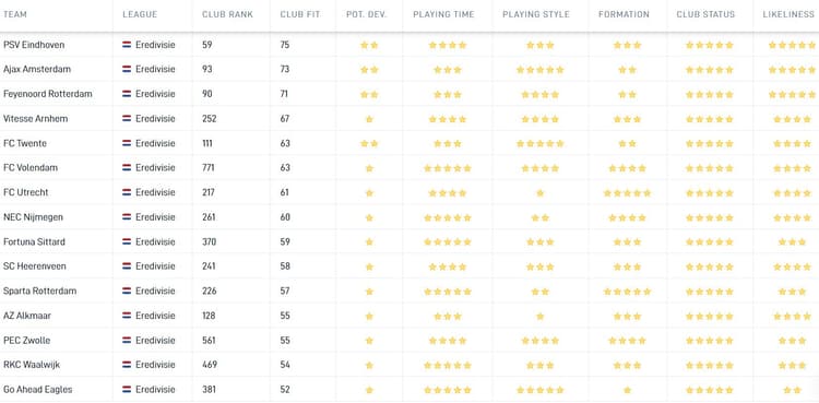 De Career Tool van SciSports toont aan dat PSV een van de clubs is die bij Jurgen Ekkelenkamp zou passen. Ook Ajax met een Club Fit van 73 zou een optie voor de middenvelder zijn. Dit gemiddelde is gebaseerd op onder meer speelstijl, tactiek en potentiële ontwikkeling.