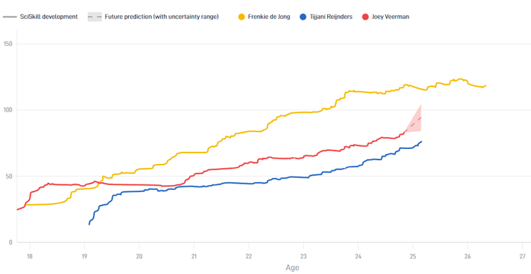 Joey Veerman heeft een hogere SciSkill dan Tijjani Reijnders.