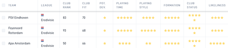 Donny van de Beek past van alle Eredivisie-clubs het beste bij PSV, blijkt uit data van SciSports.