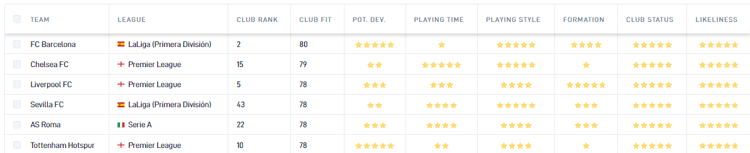 Chelsea is the best club for Ibrahim Sangare.