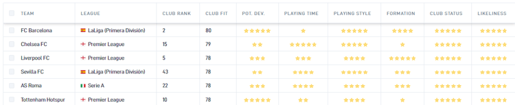 Chelsea is the best club for Ibrahim Sangare.
