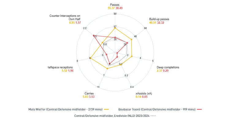 Deze graphic laat zien dat Mats Wieffer aan de bal afgelopen seizoen een stuk vaardiger was dan Boubacar Traoré.