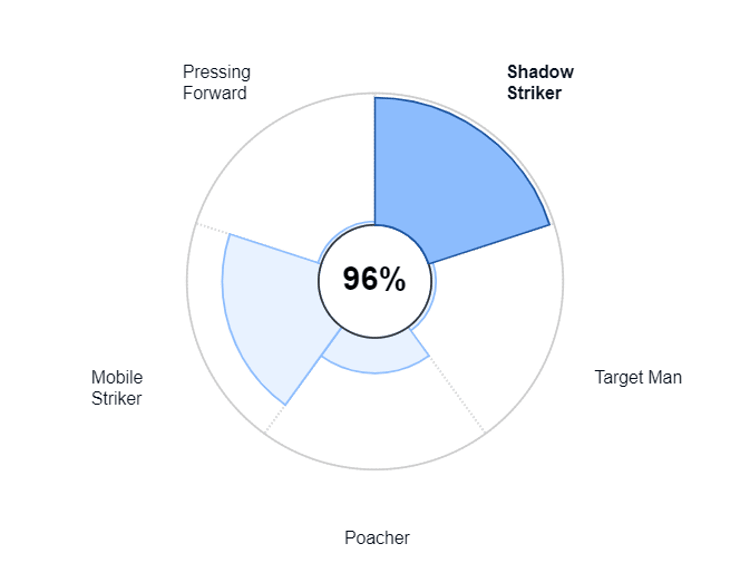 Georges Mikautadze speelde afgelopen seizoen bij FC Metz in een 4-2-2-formatie voornamelijk als schaduwspits. 