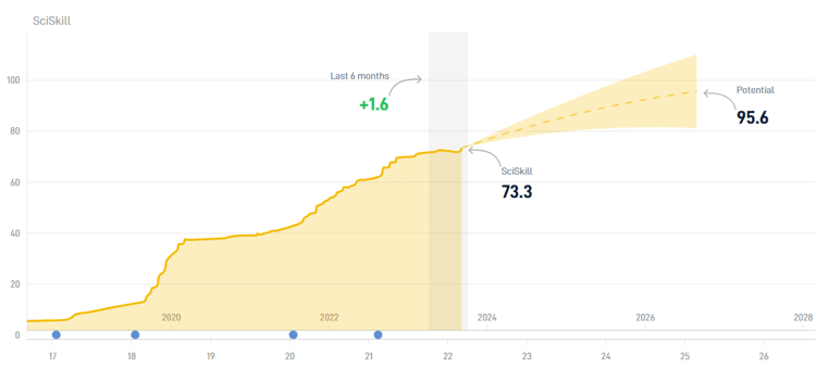 Quinten Timber zag zijn SciSkill de afgelopen maand licht toenemen. Mocht de middenvelder zijn basisplaats behouden, dan is de kans groot dat zijn gemiddelde flink zal toenemen.