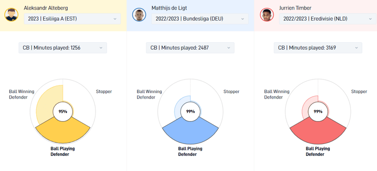 Aleksandr Alteberg heeft volgens SciSports dezelfde speelstijl als Matthijs de Ligt en Jurriën Timber.