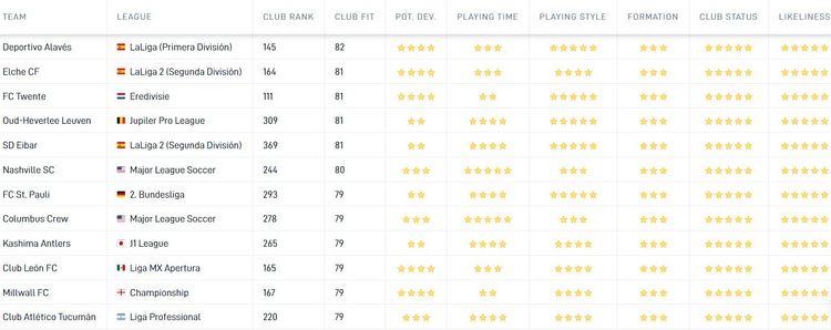 Jorrit Hendrix zou volgens de Career Tool van SciSports uitstekend bij FC Twente passen. De Club Fit is onder meer gebaseerd op speelstijl, potentiële ontwikkeling en de speeltijd van de speler.