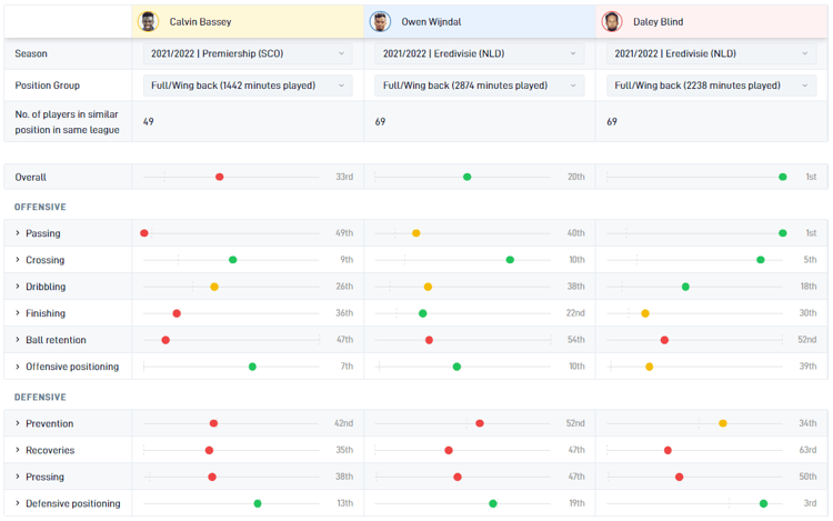 De Scisports-data van Calvin Bassey, Owen Wijndal en Daley Blind van vorig seizoen.