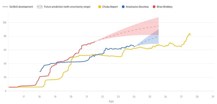 Brian Brobbey heeft verreweg de meeste Potential ten opzichte van Anastasios Douvikas en Chuba Akpom. 