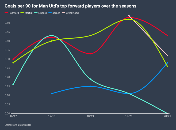 The goalscoring form of Man Utd's top attacking players