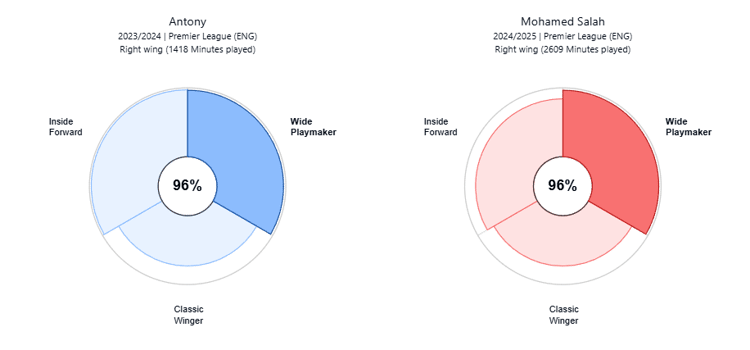 De speelstijlen van Antony en Mohamed Salah lijken erg op elkaar.