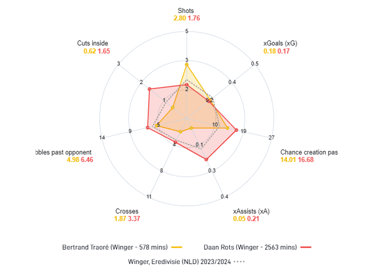 Daan Rots kende een uitstekend seizoen in dienst van FC Twente, waar hij met zijn dribbelacties, voorzetten en doelgerichtheid van onschatbare waarde bleek te zijn. 