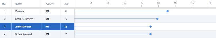 Jerdy Schouten vs Man Utd defensive midfielders