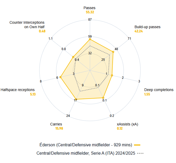 Ederson's stats compared to Serie A midfielders (28 October, 2024)