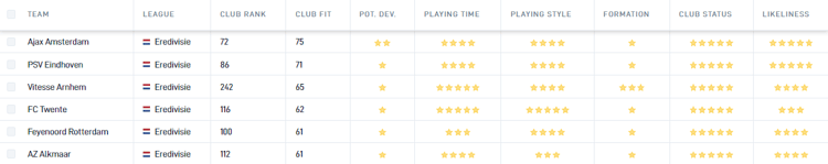 Ajax blijkt verreweg de beste Eredivisie-club voor Calvin Stengs als hij zich wil ontwikkelen als rechtsbuiten.