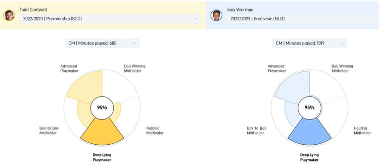 Todd Cantwell heeft dezelfde speelstijl als Joey Veerman.