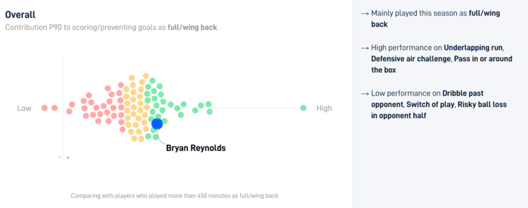 Bryan Reynold’s MLS performance: 2020
