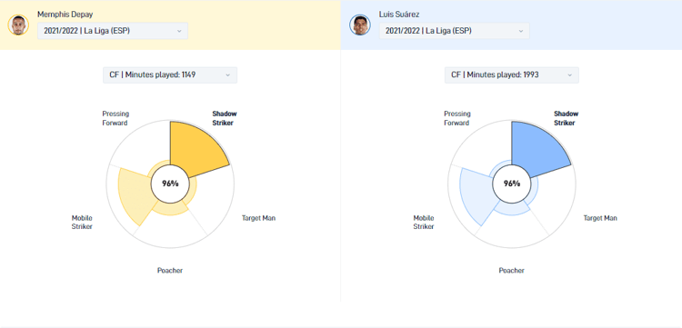 De speelstijlen van Luis Suárez en Memphis Depay van vorig seizoen komen nagenoeg volledig overeen.