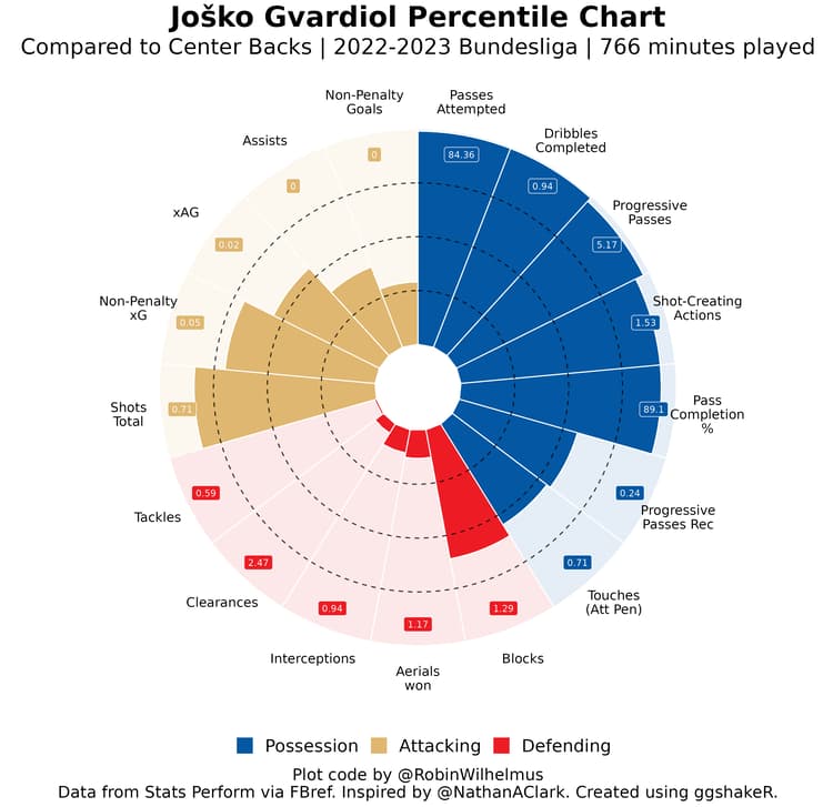 Josko Gvardiol's pizza chart