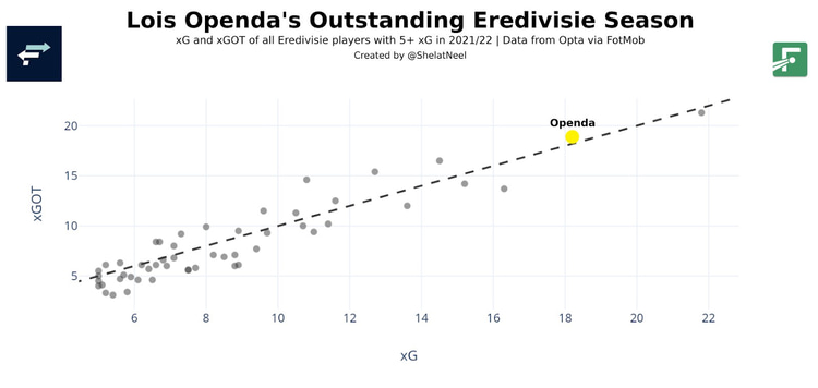Openda