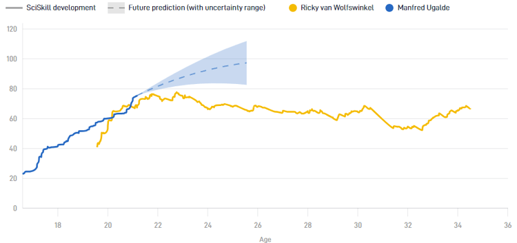 Manfred Ugalde heeft de Potential om op termijn een uitstekende spits te worden en daarbij het niveau van FC Twente te overstijgen.