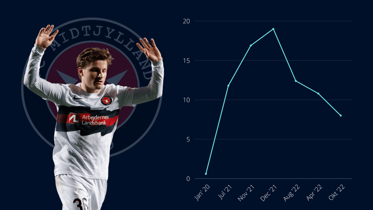 Anders Dreyer, Midtjylland, 2022/23
