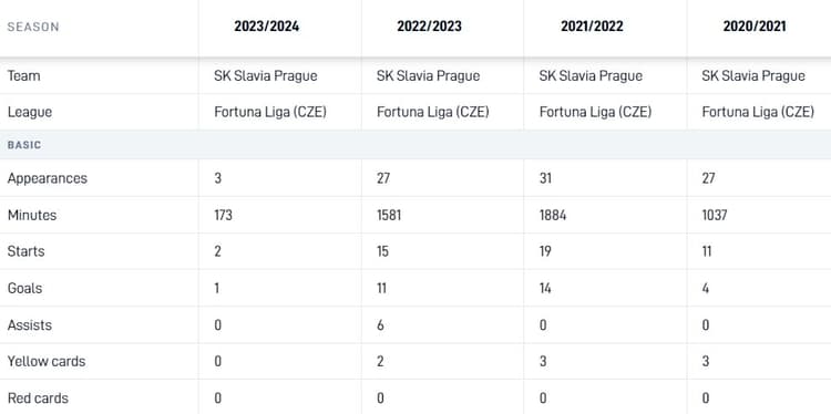 Ondrej Lingr wist de afgelopen twee seizoenen telkens de dubbele cijfers te halen qua doelpunten.