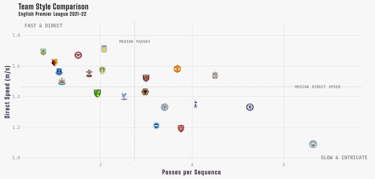 Liverpool style chart