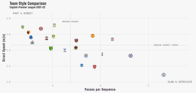 Liverpool style chart
