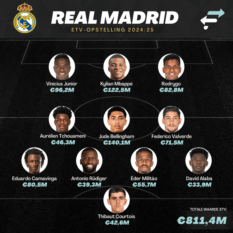Hoe de opstelling van Real Madrid er volgend seizoen uit kan zien met Kylian Mbappé in de ploeg.