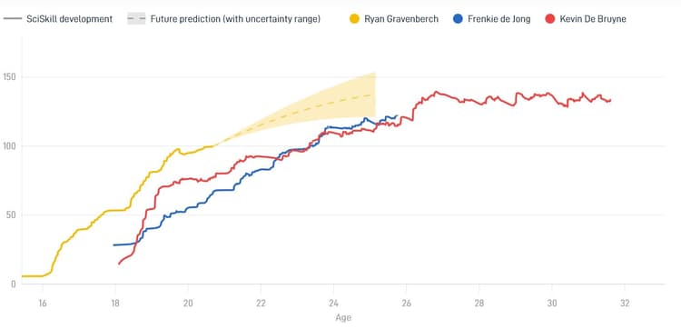 Ryan Gravenberch kan volgens SciSports-data uitgroeien tot een betere middenvelder dan Kevin De Bruyne.