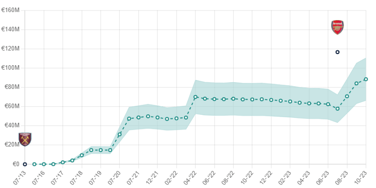 Rice's ETV has continued to rise.