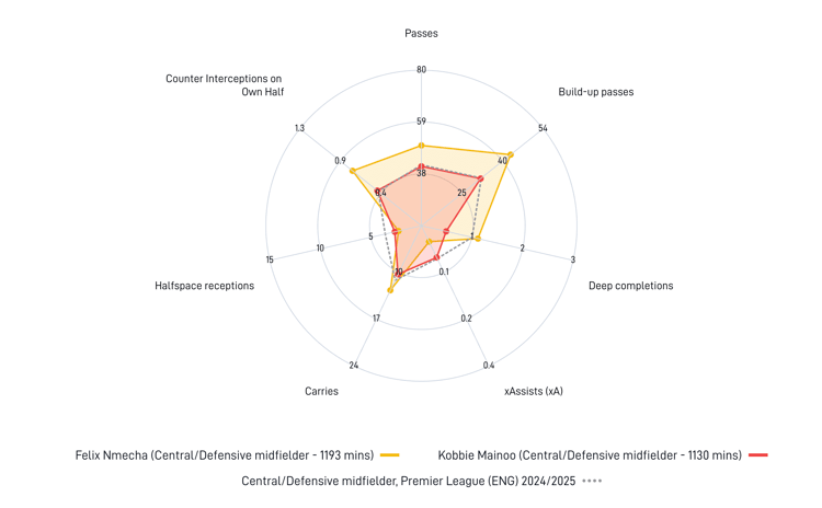Felix Nmecha vs Kobbie Mainoo: Compared