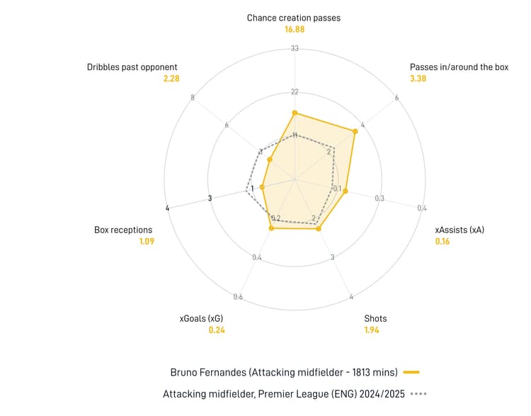 How Bruno Fernandes compares to other attacking midfielders, according to SciSports analytics.