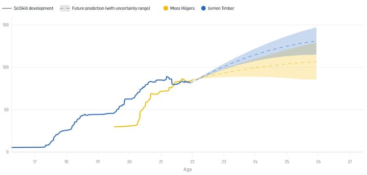 Mees Hilgers (85,4) heeft momenteel een hogere SciSkill dan Jurriën Timber (81,2)